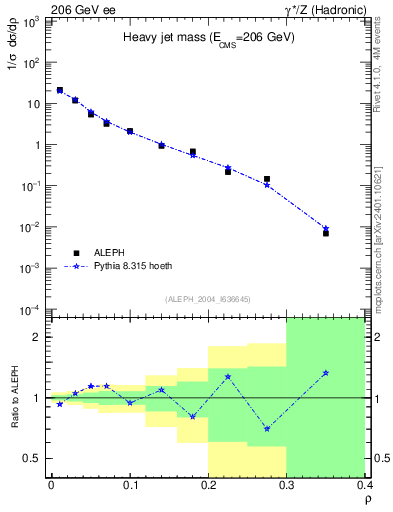 Plot of Mh2 in 206 GeV ee collisions
