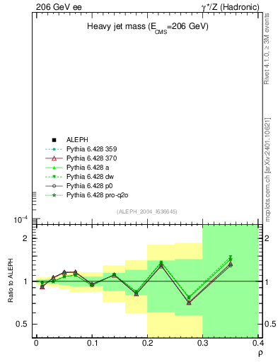 Plot of Mh2 in 206 GeV ee collisions