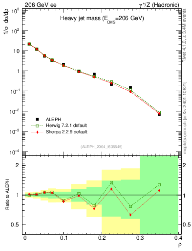 Plot of Mh2 in 206 GeV ee collisions