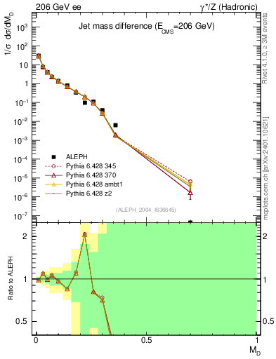 Plot of Msdiff in 206 GeV ee collisions