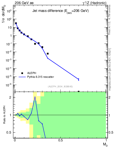 Plot of Msdiff in 206 GeV ee collisions