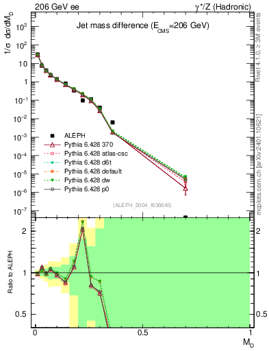 Plot of Msdiff in 206 GeV ee collisions