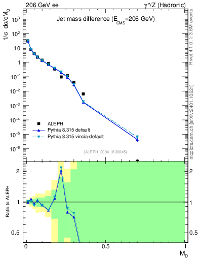 Plot of Msdiff in 206 GeV ee collisions