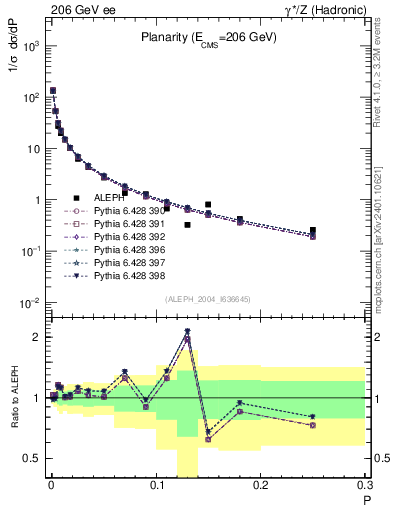 Plot of P in 206 GeV ee collisions