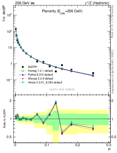 Plot of P in 206 GeV ee collisions