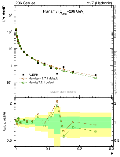 Plot of P in 206 GeV ee collisions