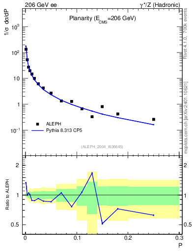 Plot of P in 206 GeV ee collisions