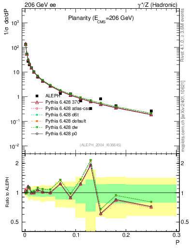 Plot of P in 206 GeV ee collisions