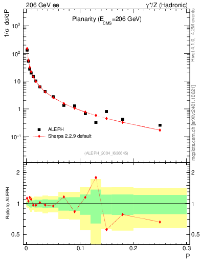Plot of P in 206 GeV ee collisions