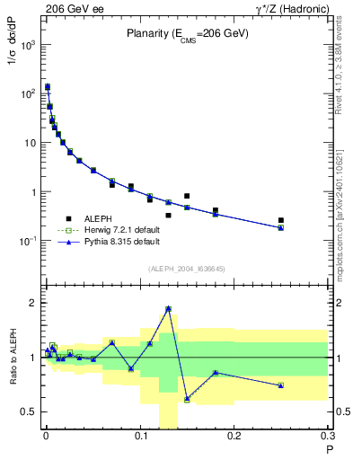 Plot of P in 206 GeV ee collisions