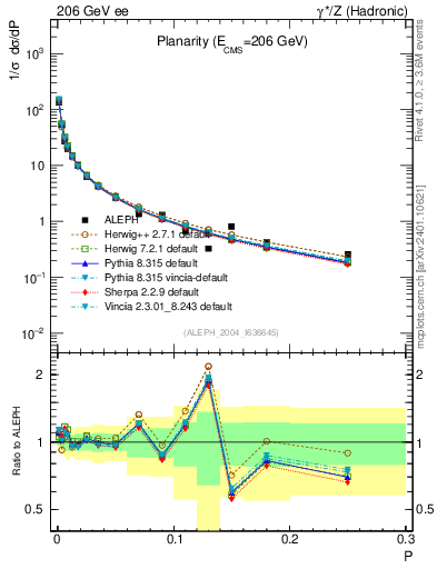 Plot of P in 206 GeV ee collisions