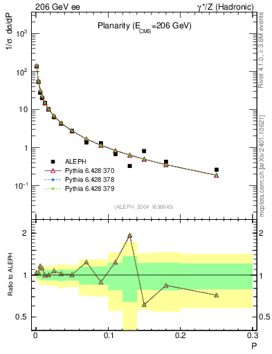Plot of P in 206 GeV ee collisions