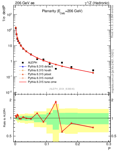 Plot of P in 206 GeV ee collisions