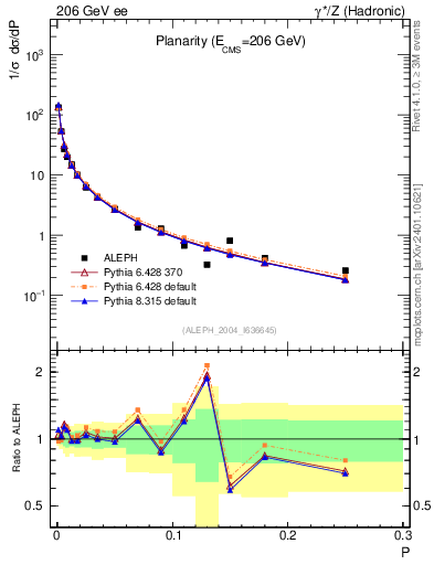 Plot of P in 206 GeV ee collisions