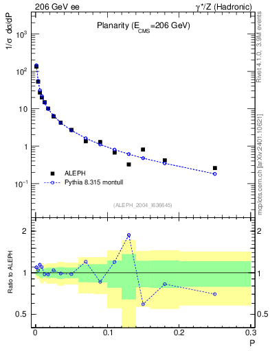 Plot of P in 206 GeV ee collisions
