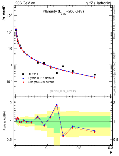 Plot of P in 206 GeV ee collisions