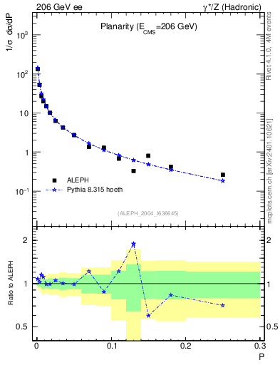 Plot of P in 206 GeV ee collisions