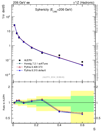 Plot of S in 206 GeV ee collisions