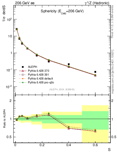 Plot of S in 206 GeV ee collisions