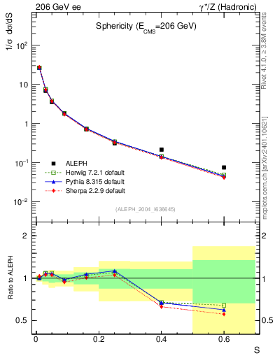 Plot of S in 206 GeV ee collisions