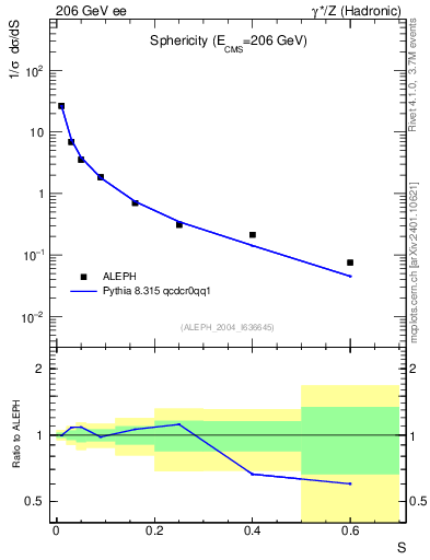 Plot of S in 206 GeV ee collisions
