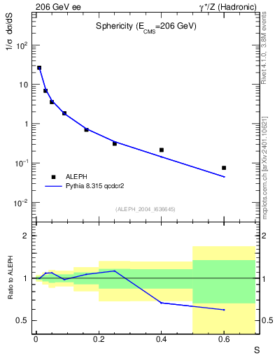 Plot of S in 206 GeV ee collisions