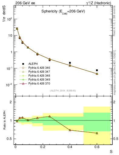 Plot of S in 206 GeV ee collisions