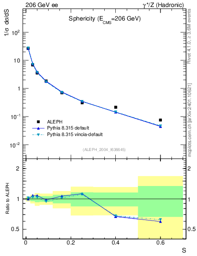 Plot of S in 206 GeV ee collisions