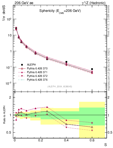 Plot of S in 206 GeV ee collisions