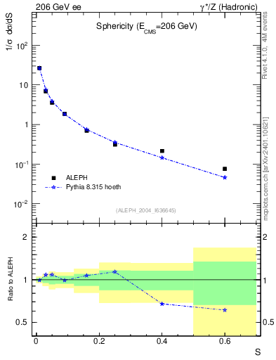 Plot of S in 206 GeV ee collisions
