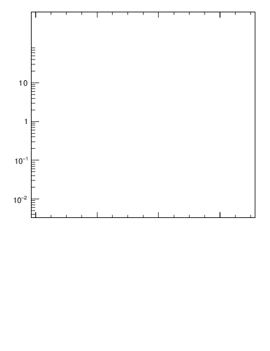 Plot of S in 206 GeV ee collisions