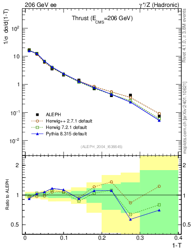 Plot of T in 206 GeV ee collisions