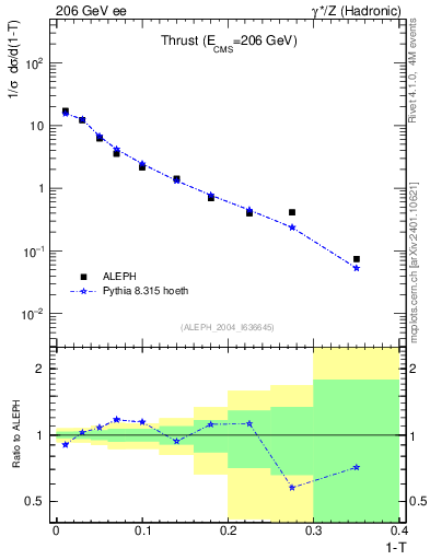 Plot of T in 206 GeV ee collisions