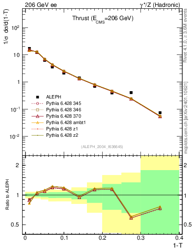Plot of T in 206 GeV ee collisions