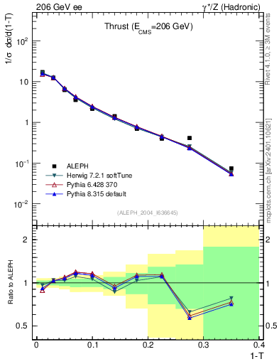 Plot of T in 206 GeV ee collisions