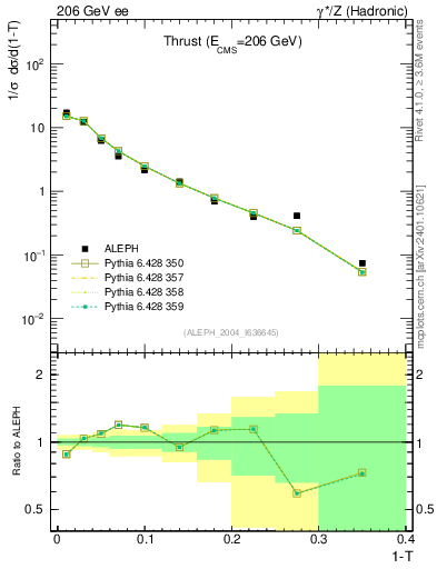 Plot of T in 206 GeV ee collisions