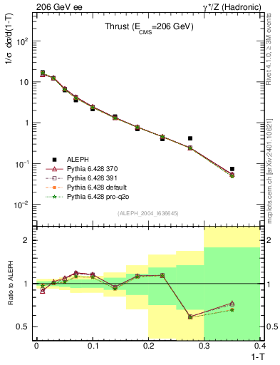 Plot of T in 206 GeV ee collisions
