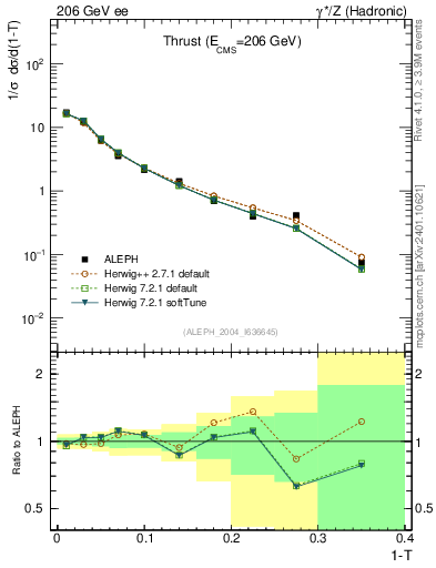 Plot of T in 206 GeV ee collisions