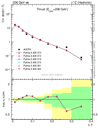 Plot of T in 206 GeV ee collisions