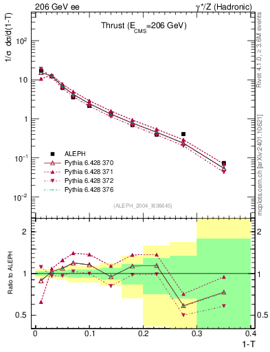 Plot of T in 206 GeV ee collisions