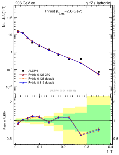 Plot of T in 206 GeV ee collisions