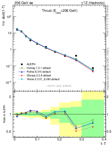 Plot of T in 206 GeV ee collisions