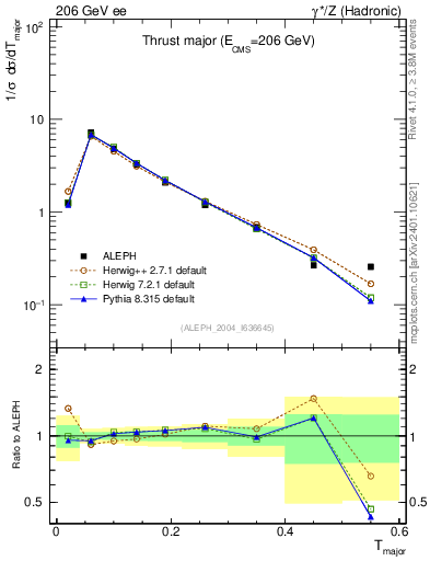 Plot of Tmajor in 206 GeV ee collisions