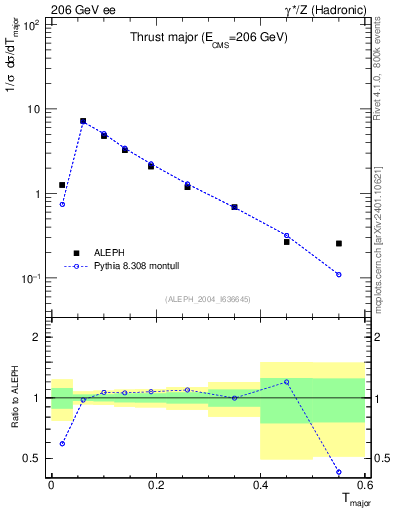 Plot of Tmajor in 206 GeV ee collisions