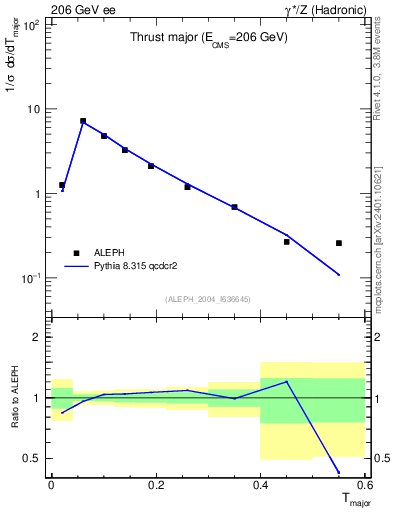 Plot of Tmajor in 206 GeV ee collisions