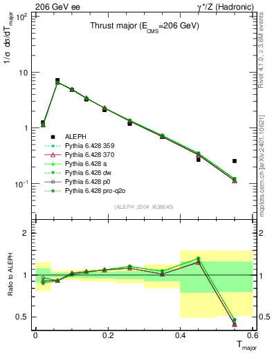 Plot of Tmajor in 206 GeV ee collisions
