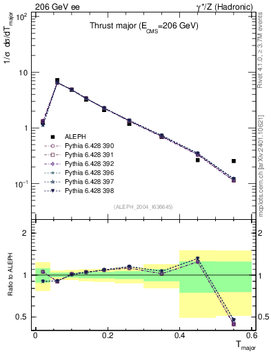 Plot of Tmajor in 206 GeV ee collisions