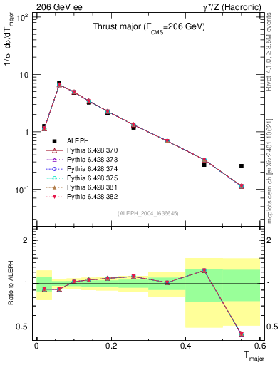 Plot of Tmajor in 206 GeV ee collisions