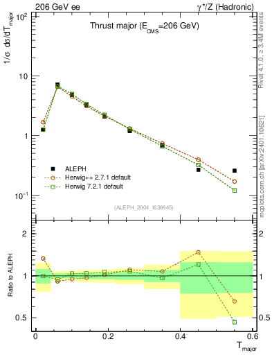 Plot of Tmajor in 206 GeV ee collisions