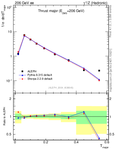 Plot of Tmajor in 206 GeV ee collisions
